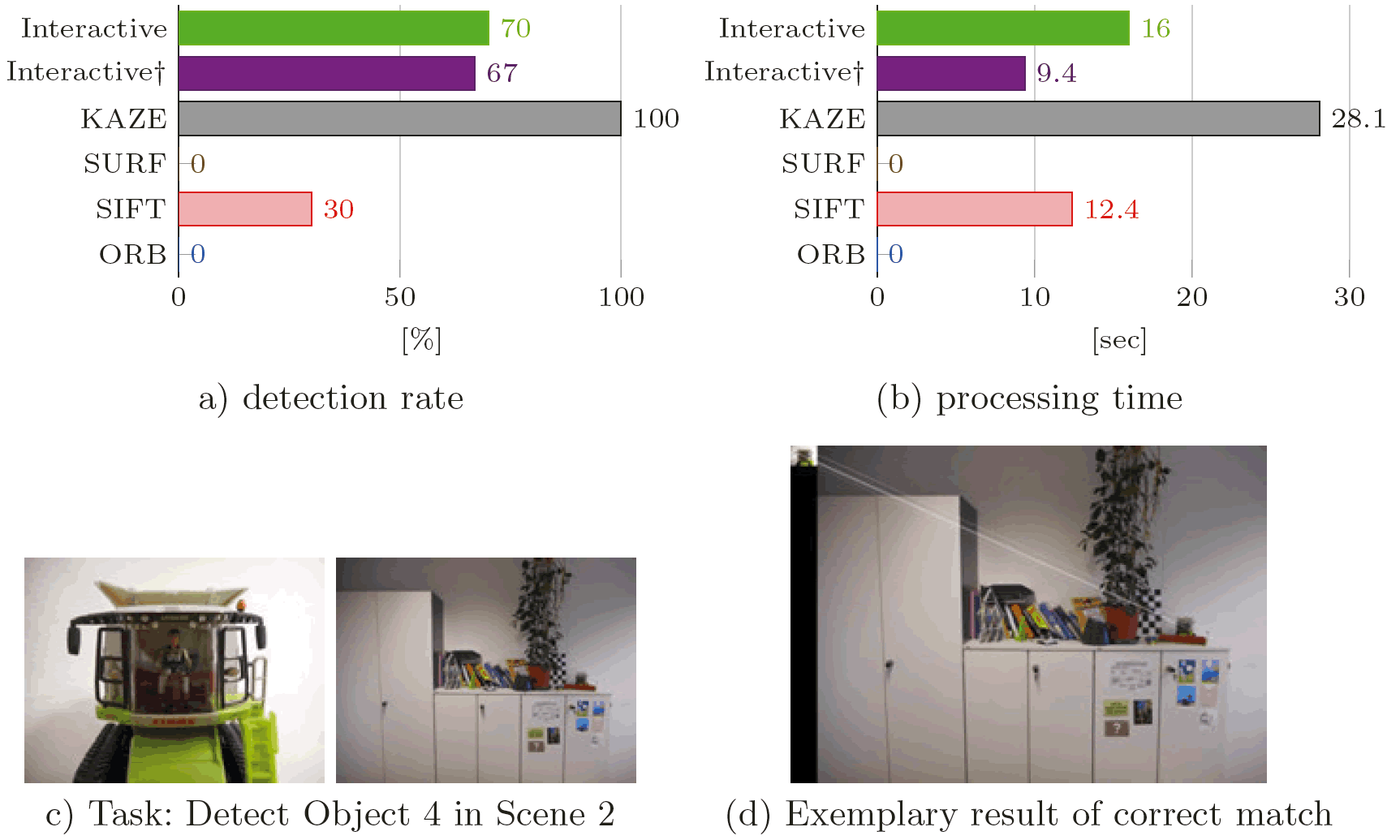 Supplementary Figure 7